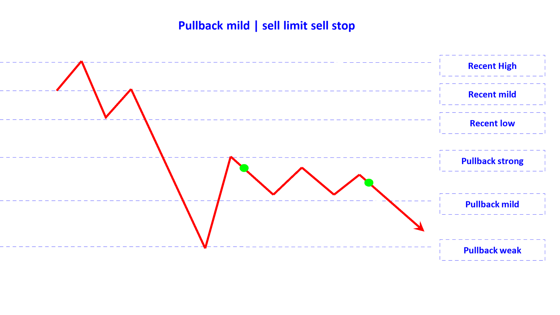 pullback mild sell limit sell stop en